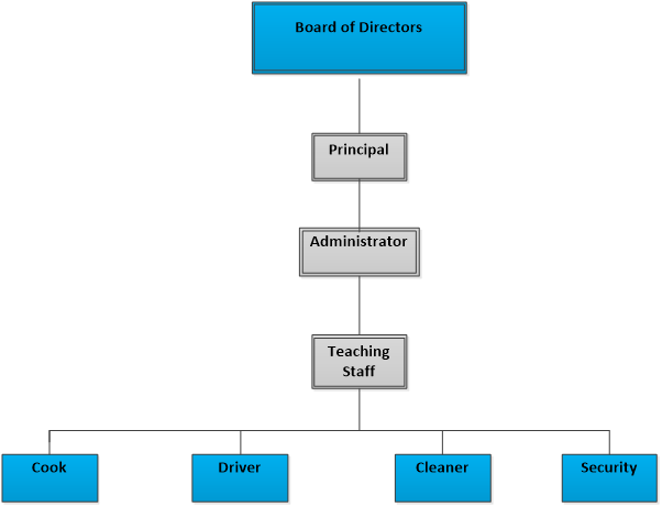 Harmony Junior School Organogram